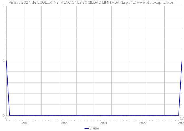 Visitas 2024 de ECOLUX INSTALACIONES SOCIEDAD LIMITADA (España) 