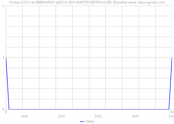 Visitas 2024 de BERNARDO LEOCA-DIO MARTIN ESTIRAGUES (España) 