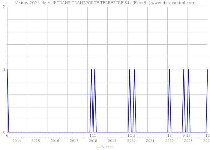 Visitas 2024 de ALIRTRANS TRANSPORTE TERRESTRE S.L. (España) 