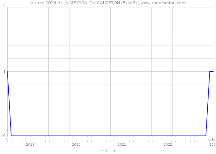 Visitas 2024 de JAIME GIRALDA CALDERON (España) 