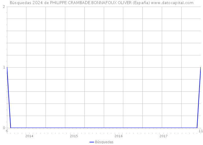 Búsquedas 2024 de PHILIPPE CRAMBADE BONNAFOUX OLIVER (España) 