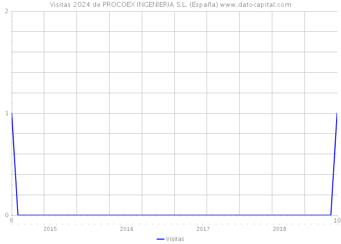 Visitas 2024 de PROCOEX INGENIERIA S.L. (España) 