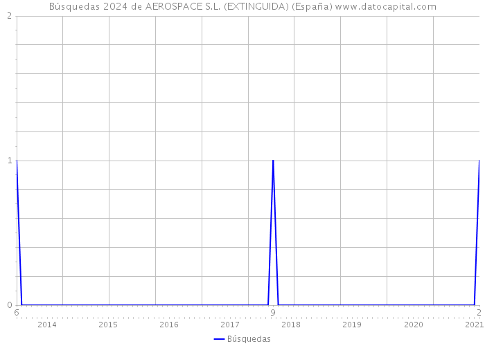 Búsquedas 2024 de AEROSPACE S.L. (EXTINGUIDA) (España) 