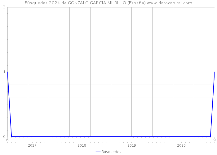Búsquedas 2024 de GONZALO GARCIA MURILLO (España) 