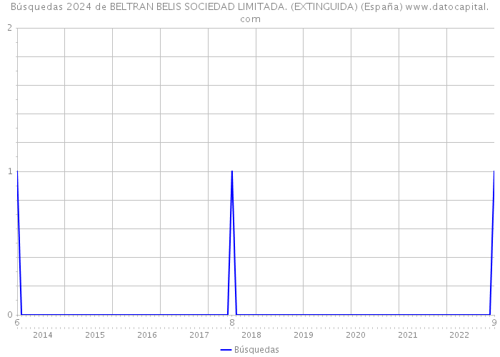 Búsquedas 2024 de BELTRAN BELIS SOCIEDAD LIMITADA. (EXTINGUIDA) (España) 