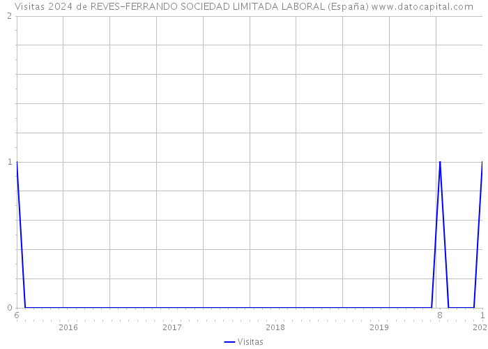 Visitas 2024 de REVES-FERRANDO SOCIEDAD LIMITADA LABORAL (España) 