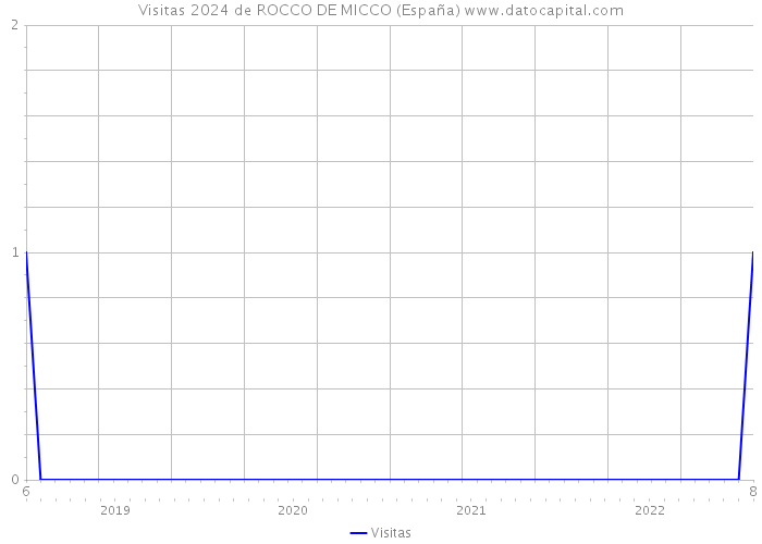 Visitas 2024 de ROCCO DE MICCO (España) 