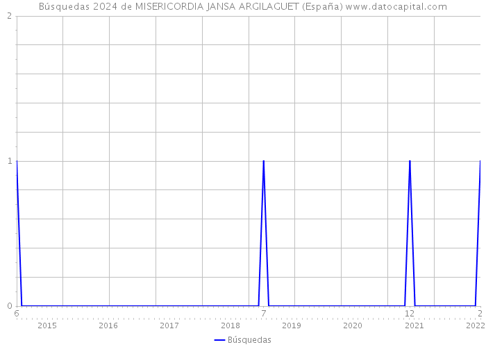 Búsquedas 2024 de MISERICORDIA JANSA ARGILAGUET (España) 
