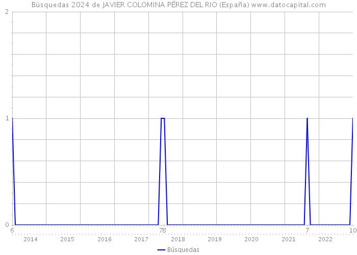 Búsquedas 2024 de JAVIER COLOMINA PÉREZ DEL RIO (España) 