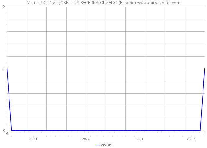 Visitas 2024 de JOSE-LUIS BECERRA OLMEDO (España) 