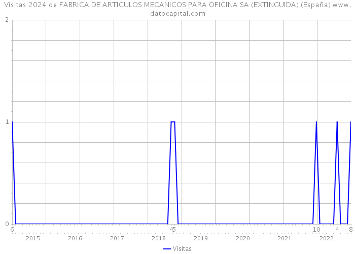 Visitas 2024 de FABRICA DE ARTICULOS MECANICOS PARA OFICINA SA (EXTINGUIDA) (España) 