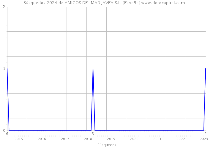 Búsquedas 2024 de AMIGOS DEL MAR JAVEA S.L. (España) 