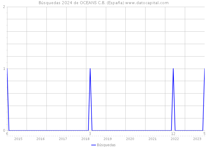 Búsquedas 2024 de OCEANS C.B. (España) 