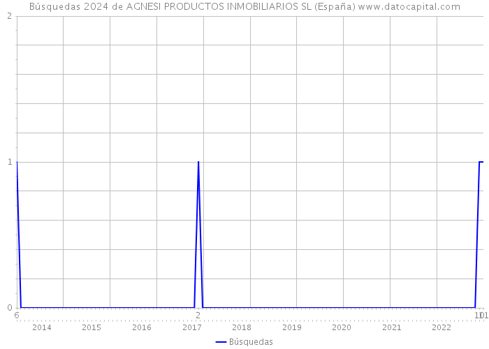 Búsquedas 2024 de AGNESI PRODUCTOS INMOBILIARIOS SL (España) 