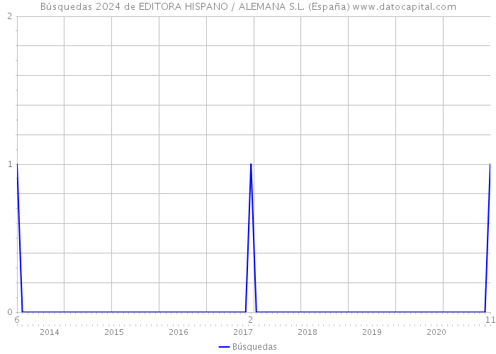 Búsquedas 2024 de EDITORA HISPANO / ALEMANA S.L. (España) 