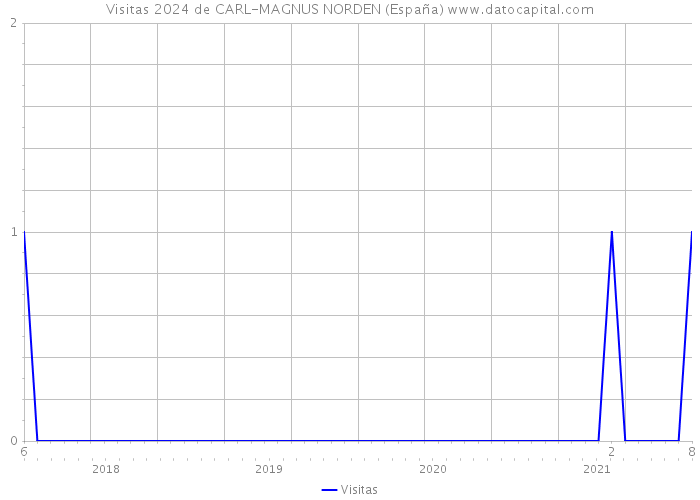 Visitas 2024 de CARL-MAGNUS NORDEN (España) 