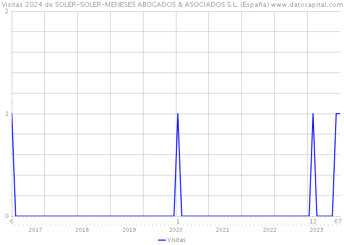 Visitas 2024 de SOLER-SOLER-MENESES ABOGADOS & ASOCIADOS S.L. (España) 