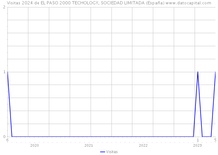 Visitas 2024 de EL PASO 2000 TECHOLOGY, SOCIEDAD LIMITADA (España) 
