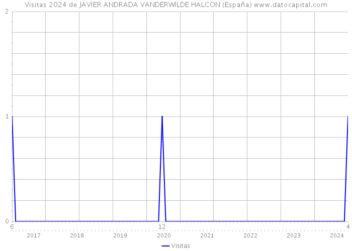 Visitas 2024 de JAVIER ANDRADA VANDERWILDE HALCON (España) 