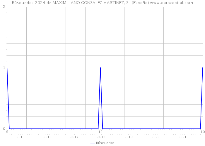 Búsquedas 2024 de MAXIMILIANO GONZALEZ MARTINEZ, SL (España) 