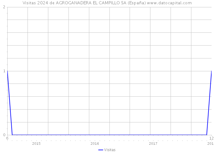 Visitas 2024 de AGROGANADERA EL CAMPILLO SA (España) 