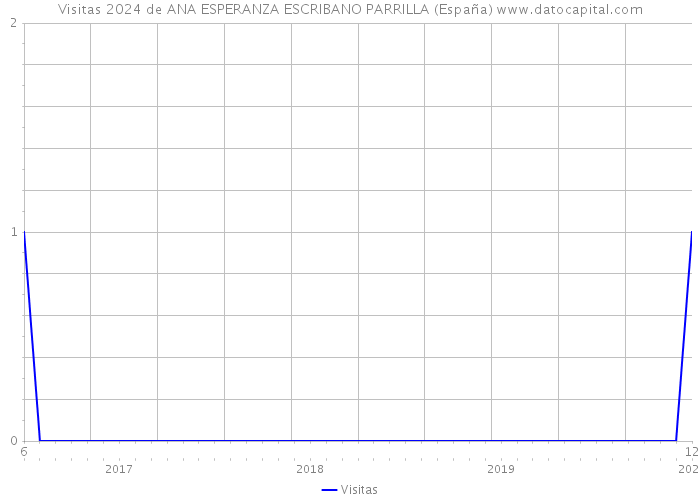 Visitas 2024 de ANA ESPERANZA ESCRIBANO PARRILLA (España) 