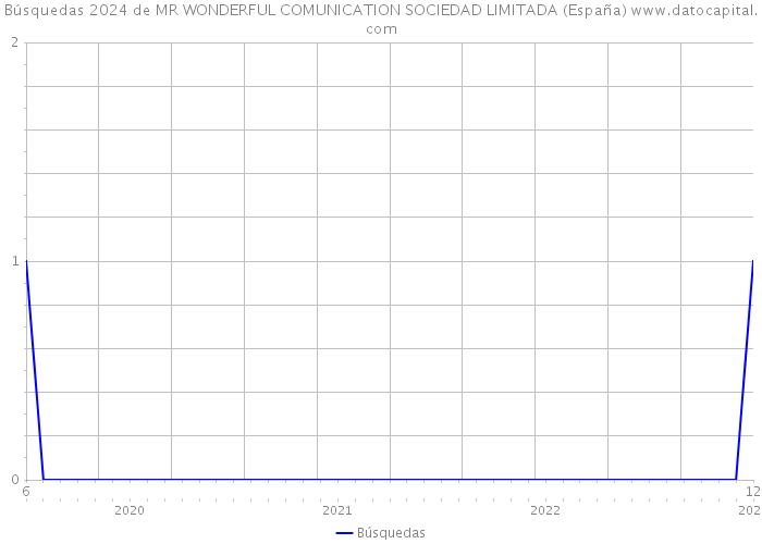 Búsquedas 2024 de MR WONDERFUL COMUNICATION SOCIEDAD LIMITADA (España) 