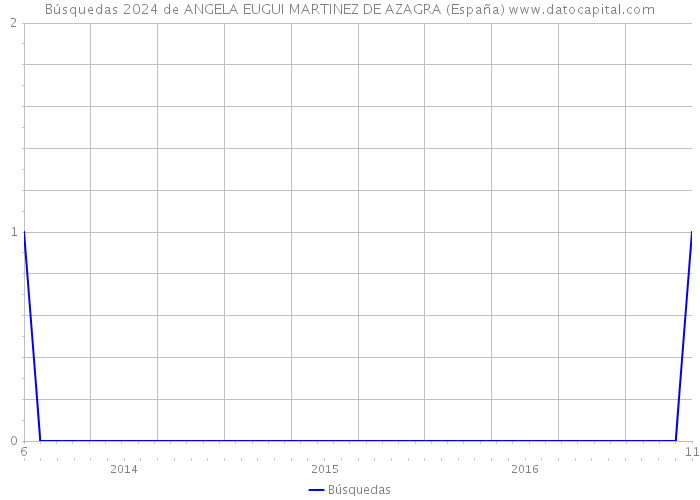 Búsquedas 2024 de ANGELA EUGUI MARTINEZ DE AZAGRA (España) 