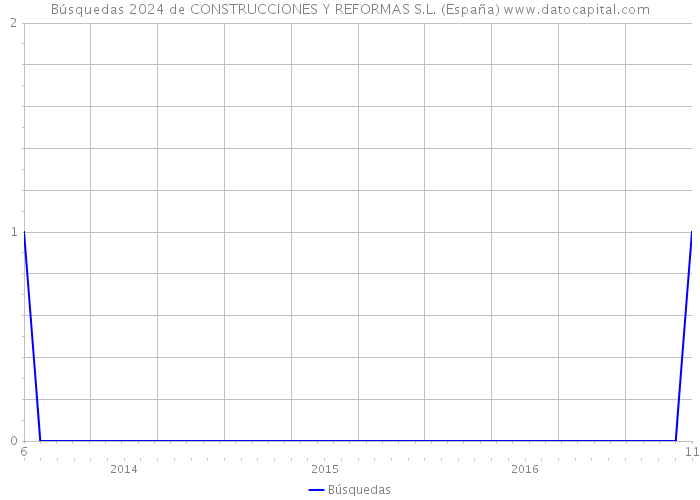 Búsquedas 2024 de CONSTRUCCIONES Y REFORMAS S.L. (España) 