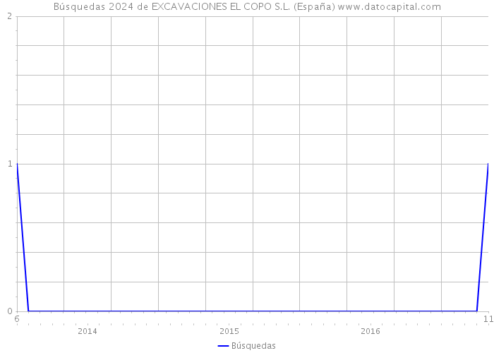 Búsquedas 2024 de EXCAVACIONES EL COPO S.L. (España) 