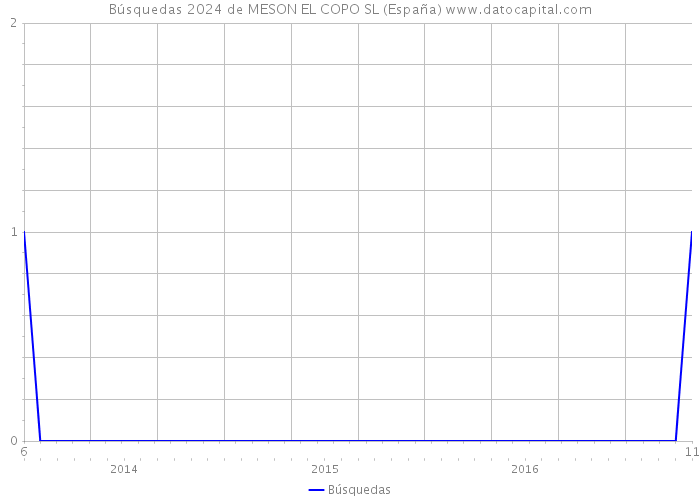 Búsquedas 2024 de MESON EL COPO SL (España) 
