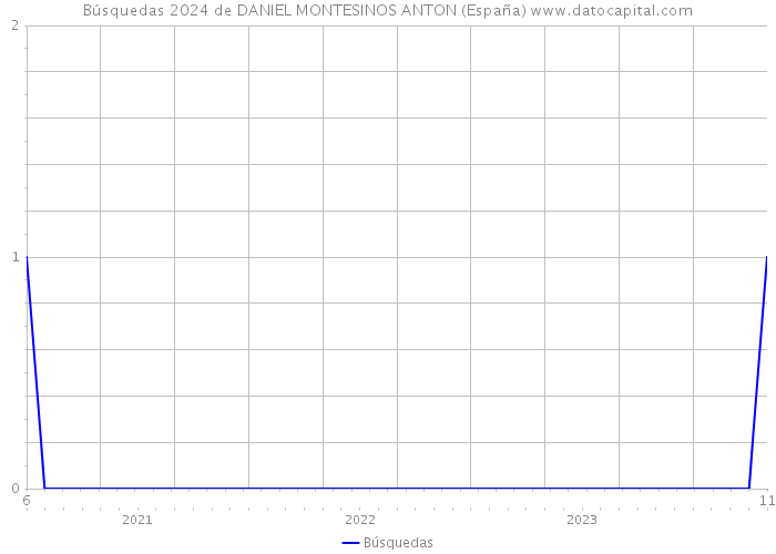 Búsquedas 2024 de DANIEL MONTESINOS ANTON (España) 