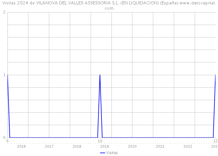 Visitas 2024 de VILANOVA DEL VALLES ASSESSORIA S.L. (EN LIQUIDACION) (España) 