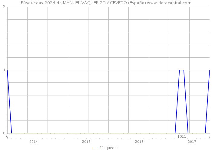 Búsquedas 2024 de MANUEL VAQUERIZO ACEVEDO (España) 