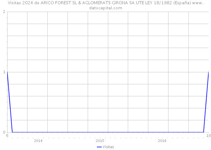 Visitas 2024 de ARICO FOREST SL & AGLOMERATS GIRONA SA UTE LEY 18/1982 (España) 