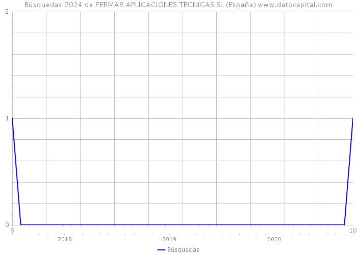 Búsquedas 2024 de FERMAR APLICACIONES TECNICAS SL (España) 