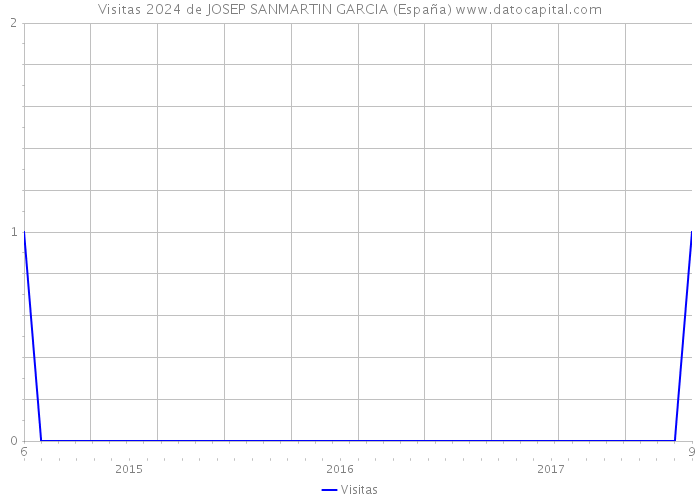 Visitas 2024 de JOSEP SANMARTIN GARCIA (España) 