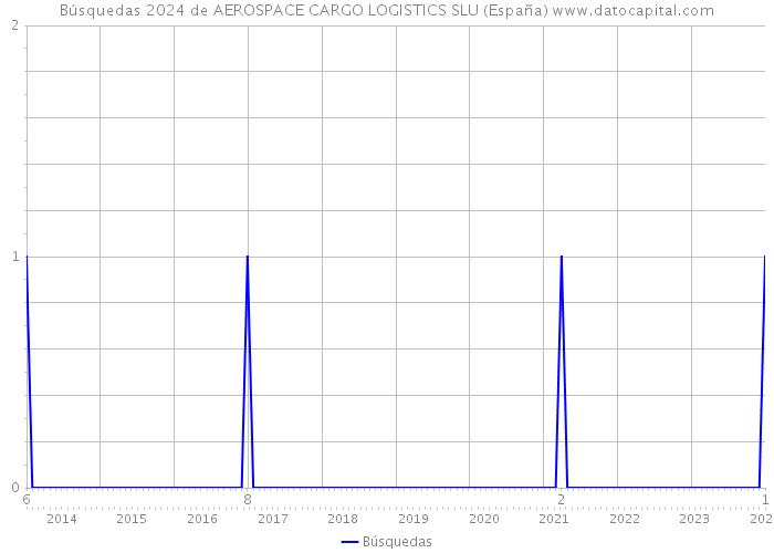 Búsquedas 2024 de AEROSPACE CARGO LOGISTICS SLU (España) 
