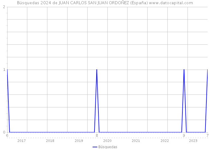 Búsquedas 2024 de JUAN CARLOS SAN JUAN ORDOÑEZ (España) 