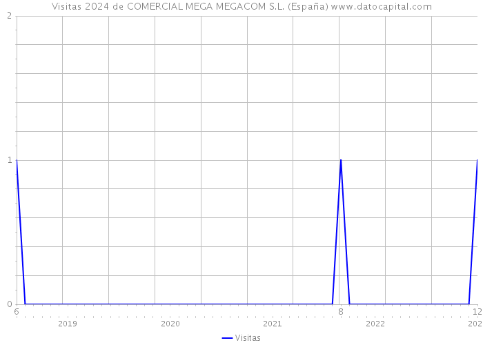 Visitas 2024 de COMERCIAL MEGA MEGACOM S.L. (España) 