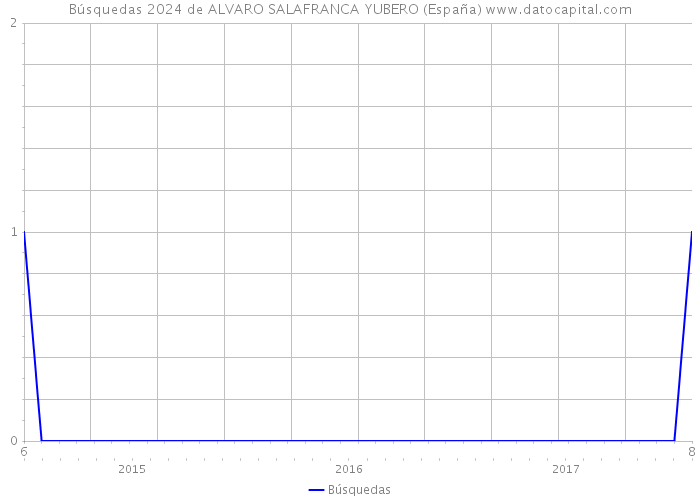 Búsquedas 2024 de ALVARO SALAFRANCA YUBERO (España) 