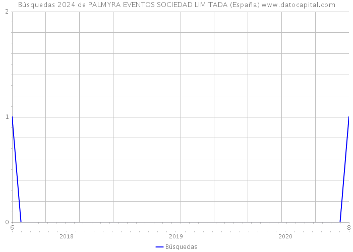Búsquedas 2024 de PALMYRA EVENTOS SOCIEDAD LIMITADA (España) 