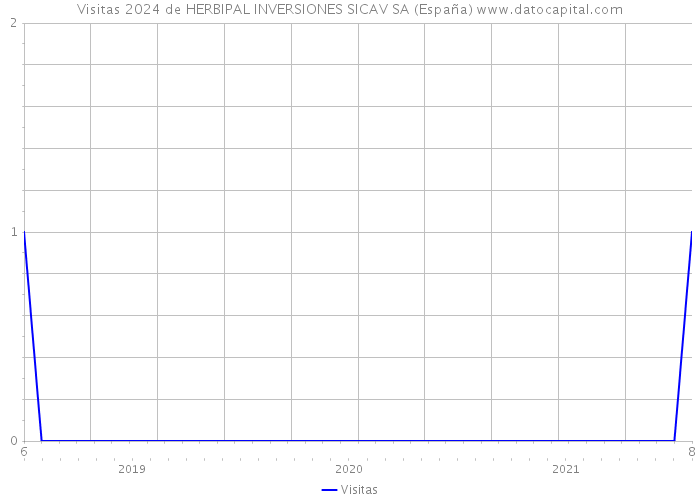 Visitas 2024 de HERBIPAL INVERSIONES SICAV SA (España) 