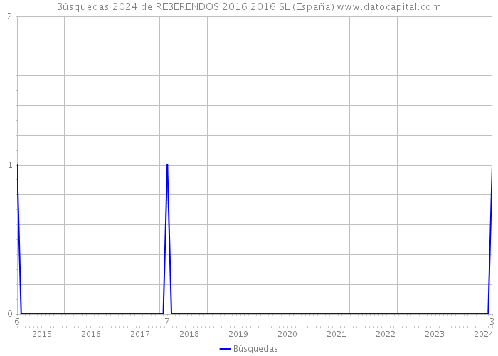 Búsquedas 2024 de REBERENDOS 2016 2016 SL (España) 