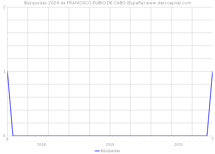 Búsquedas 2024 de FRANCISCO RUBIO DE CABO (España) 
