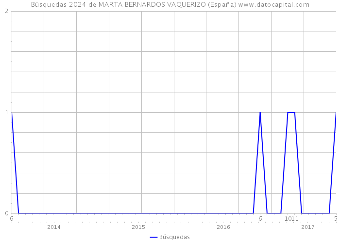Búsquedas 2024 de MARTA BERNARDOS VAQUERIZO (España) 