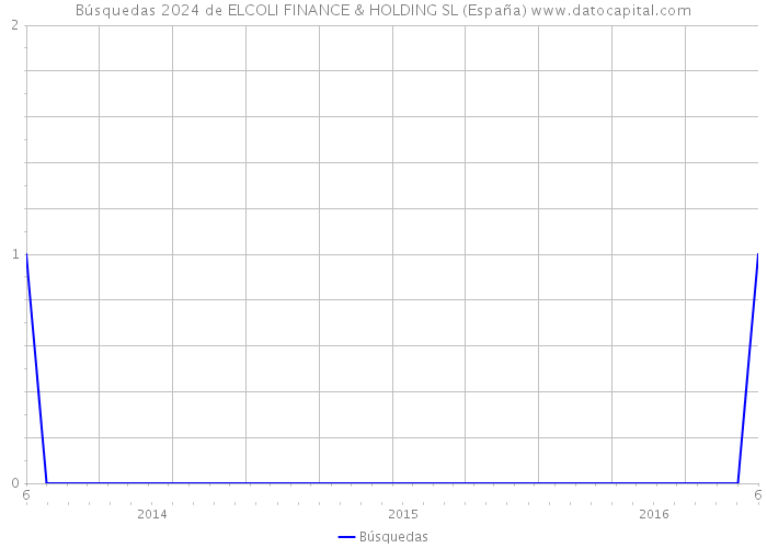 Búsquedas 2024 de ELCOLI FINANCE & HOLDING SL (España) 