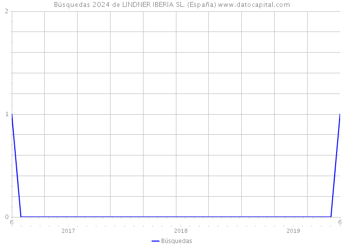 Búsquedas 2024 de LINDNER IBERIA SL. (España) 