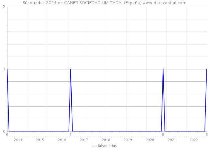 Búsquedas 2024 de CANER SOCIEDAD LIMITADA. (España) 