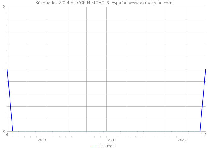 Búsquedas 2024 de CORIN NICHOLS (España) 